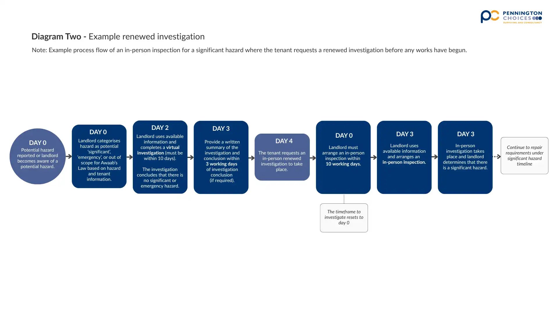 Example Renewed Investigation - Awaab's Law Timescale