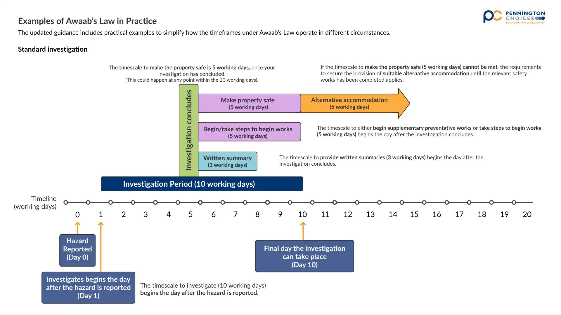 Standard Investigation - Awaab's Law Timescales