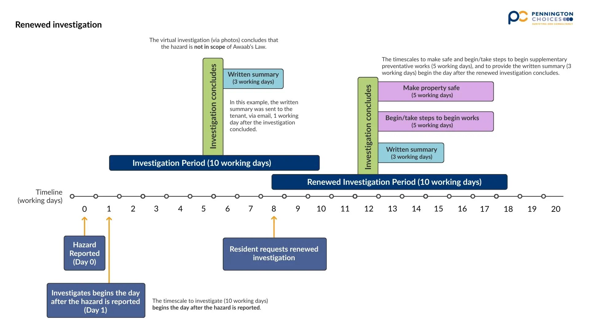 Renewed Investigation - Awaabs Law Timescales