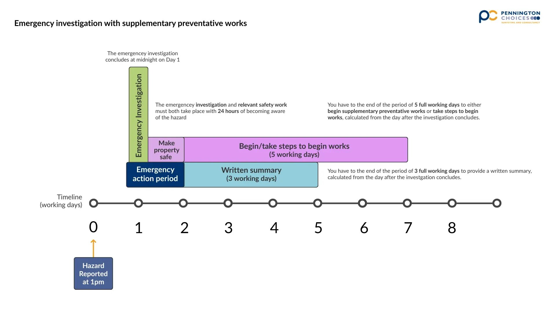 Emergency Investigation with Supplementary Preventative Works - Awaab's Law Timescales
