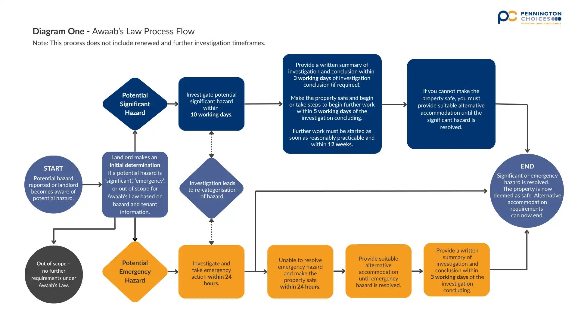 Awaabs Law Process Flow 