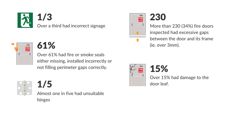 Five biggest faults with fire doors infographic