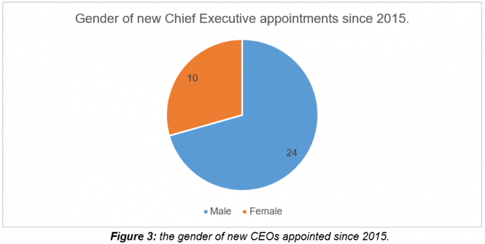 44 CEO Retirements In Three Years – Opportunity To Increase Diversity?