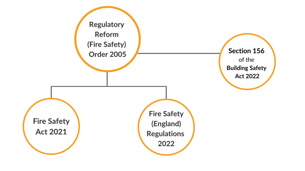 Fire Safety Legislation Infographic